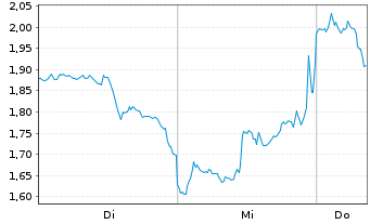 Chart Mini Future Short Meta Platforms - 1 semaine