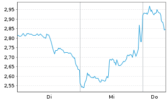 Chart Mini Future Short Meta Platforms - 1 semaine