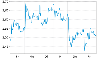 Chart Mini Future Long BMW - 1 semaine