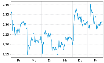 Chart Mini Future Short BMW - 1 semaine