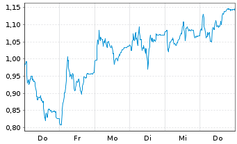 Chart Mini Future Long Hensoldt - 1 Woche