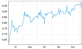 Chart Mini Future Long Hensoldt - 1 Woche