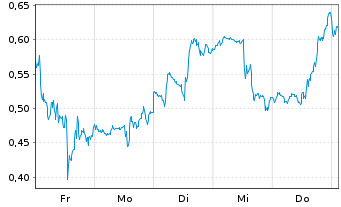 Chart Mini Future Long BioNTech - 1 Woche