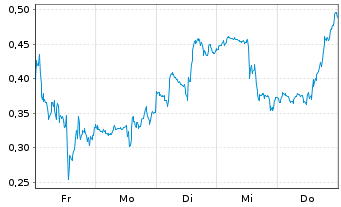 Chart Mini Future Long BioNTech - 1 Woche