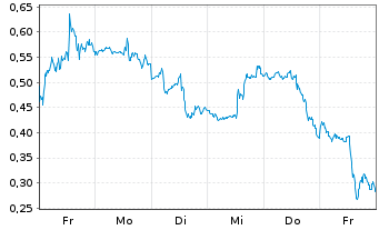 Chart Mini Future Short BioNTech - 1 semaine