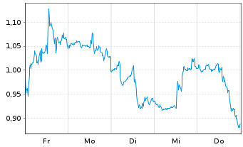 Chart Mini Future Short BioNTech - 1 Woche