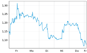 Chart Mini Future Short BioNTech - 1 Woche