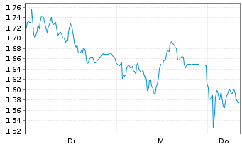 Chart Mini Future Long Muenchener Rueck - 1 Week