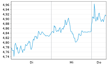 Chart Mini Future Short Muenchener Rueck - 1 Week