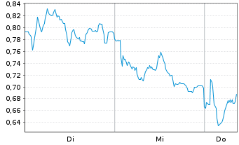 Chart Mini Future Long Thyssenkrupp - 1 semaine