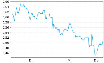 Chart Mini Future Long Thyssenkrupp - 1 Woche