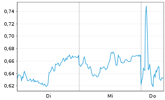 Chart Mini Future Long AIXTRON - 1 Woche