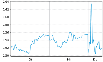 Chart Mini Future Long AIXTRON - 1 Woche