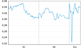 Chart Mini Future Short AIXTRON - 1 Week