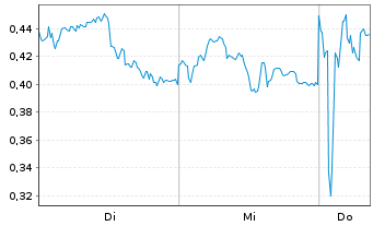 Chart Mini Future Short AIXTRON - 1 semaine