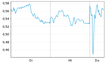 Chart Mini Future Short AIXTRON - 1 Week