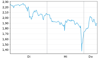 Chart Mini Future Long Microstrategy - 1 Week