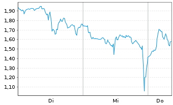 Chart Mini Future Long Microstrategy - 1 semaine