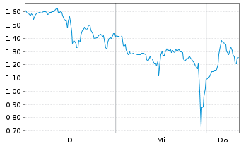 Chart Mini Future Long Microstrategy - 1 semaine