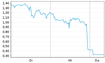 Chart Mini Future Long Microstrategy - 1 semaine