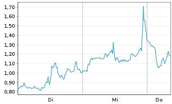 Chart Mini Future Short Microstrategy - 1 Week