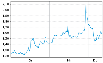 Chart Mini Future Short Microstrategy - 1 Week