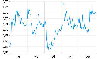 Chart Mini Future Long Zalando - 1 Woche