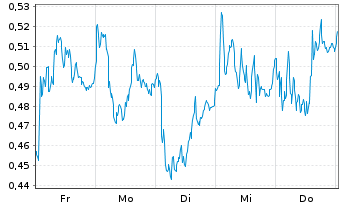 Chart Mini Future Long Zalando - 1 Woche