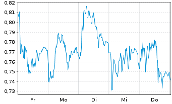 Chart Mini Future Short Zalando - 1 Woche