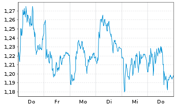 Chart Mini Future Short Zalando - 1 Woche