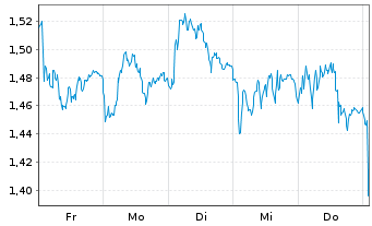 Chart Mini Future Short Zalando - 1 Woche