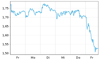 Chart Mini Future Short Zalando - 1 semaine