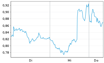 Chart Mini Future Long Airbus - 1 semaine