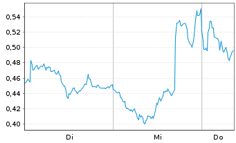 Chart Mini Future Long Airbus - 1 semaine