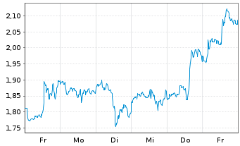 Chart Mini Future Long Berkshire Hathaway - 1 semaine