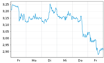 Chart Mini Future Short Berkshire Hathaway - 1 semaine