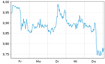 Chart Mini Future Short Berkshire Hathaway - 1 Woche