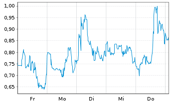 Chart Mini Future Long Canopy - 1 Woche