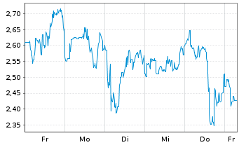 Chart Mini Future Short Canopy - 1 Woche