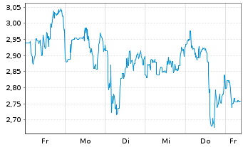 Chart Mini Future Short Canopy - 1 Woche