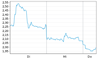 Chart Mini Future Long Alibaba - 1 semaine