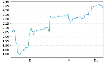 Chart Mini Future Short Alibaba - 1 semaine