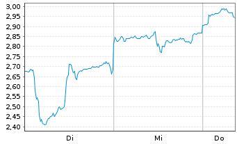 Chart Mini Future Short Alibaba - 1 semaine