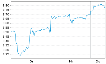 Chart Mini Future Short Alibaba - 1 semaine