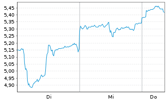 Chart Mini Future Short Alibaba - 1 semaine