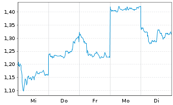 Chart Mini Future Long Xiaomi - 1 Woche