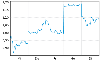 Chart Mini Future Long Xiaomi - 1 Woche