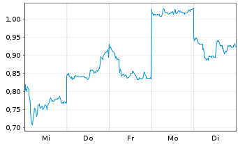 Chart Mini Future Long Xiaomi - 1 Woche