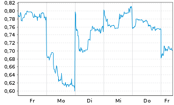 Chart Mini Future Short Xiaomi - 1 Woche