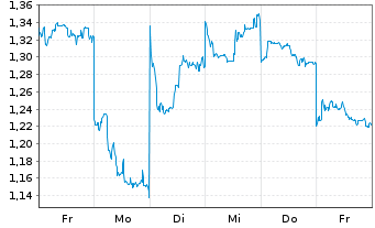 Chart Mini Future Short Xiaomi - 1 semaine